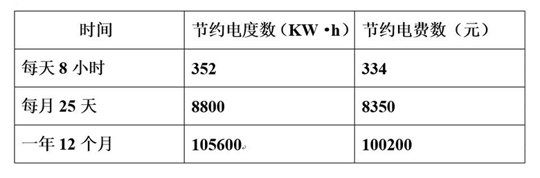 使用NG娛樂超級風機每年所節約的電度數和電費